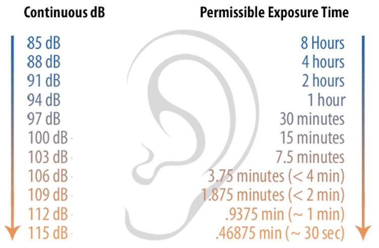 decibel rating chart